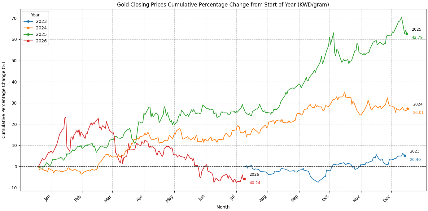 Cumulative gold price percentage change from the start of each year