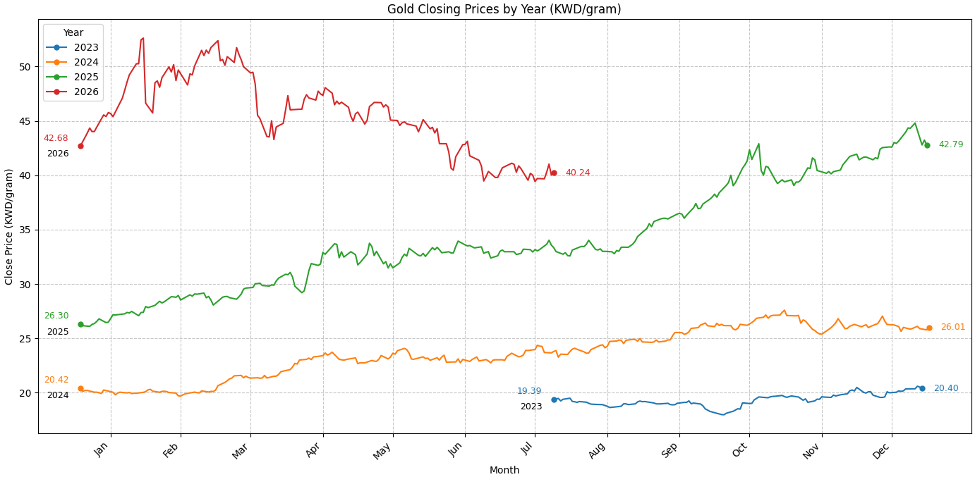 Gold closing prices by year in Kuwaiti dinars per gram